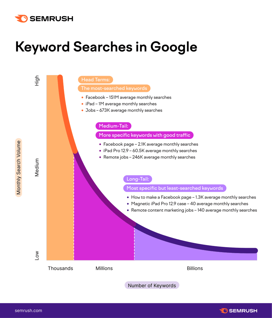 Long tail keywords